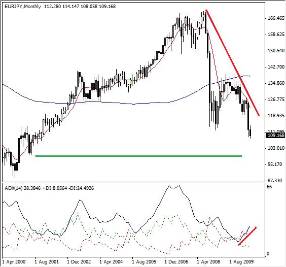 Forex Technical Analysis- How Low Will EUR-JPY Go?
